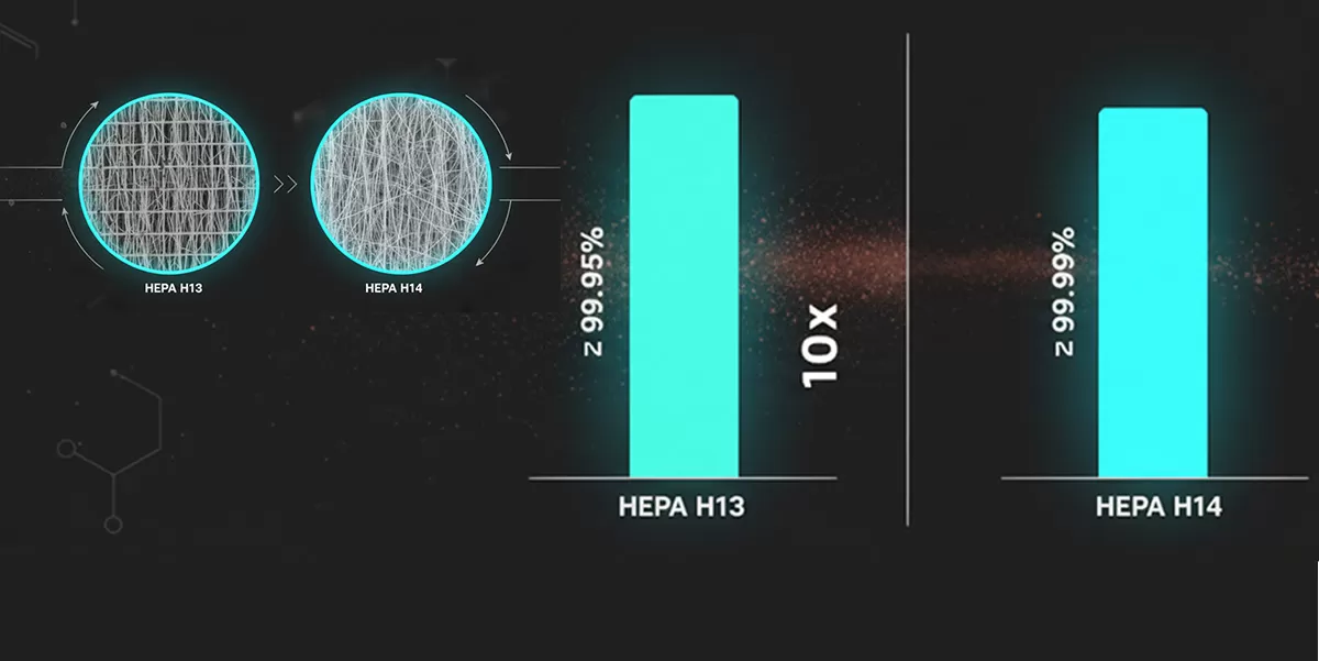 Hiệu suất của màng lọc HEPA H14 cao hơn gấp 10 lần màng lọc thông thường, vì sao?